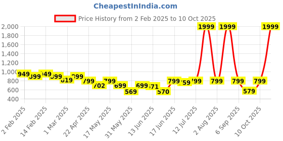 myntra.com Diva Dale Zip Detail Structured Handheld Bag diva dale Price History Graph from 2 Feb 2025 to 10 Oct 2025