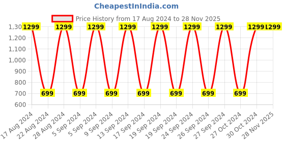 myntra.com Diva Dale Zip Detail Structured Sling Bag diva dale Price History Graph from 17 Aug 2024 to 28 Nov 2025