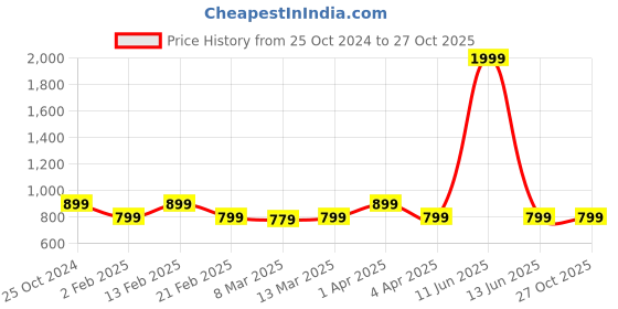 myntra.com Diva Dale Zip Detail Structured Sling Bag diva dale Price History Graph from 25 Oct 2024 to 26 Oct 2025