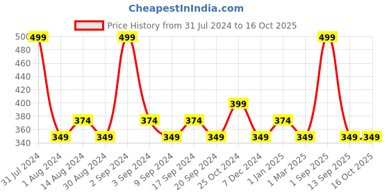 myntra.com colorbar DIVA METALIC LIPSTICK KEEPS 1 colorbar Price History Graph from 31 Jul 2024 to 16 Oct 2025