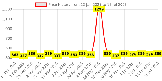 myntra.com divastri DIVASTR Set of 6 Gold-Plated Artificial Stones Studded And Beaded Circular Studs divastri Price History Graph from 13 Jan 2025 to 11 Jul 2025