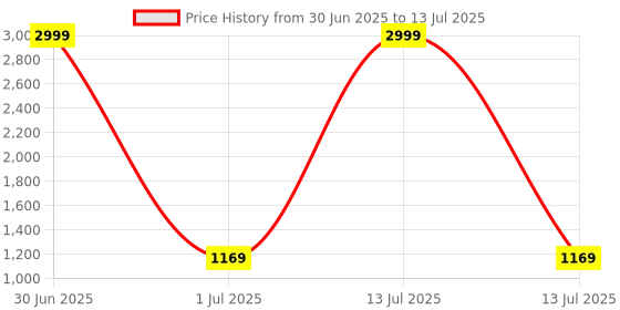 myntra.com DIVASTRI Abstract Digital Printed Saree divastri Price History Graph from 30 Jun 2025 to 13 Jul 2025