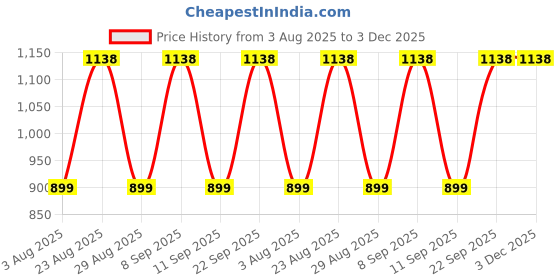 myntra.com DIVASTRI Abstract Dyed Thread Work Unstitched Dress Material divastri Price History Graph from 3 Aug 2025 to 2 Dec 2025