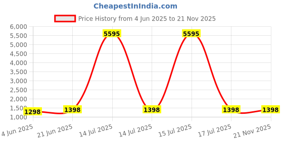 myntra.com DIVASTRI Abstract Printed Chanderi Cotton Unstitched Dress Material divastri Price History Graph from 4 Jun 2025 to 21 Nov 2025