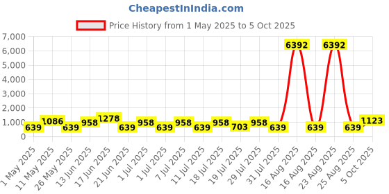 myntra.com DIVASTRI Abstract Printed Chanderi Saree divastri Price History Graph from 1 May 2025 to 5 Oct 2025