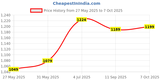 myntra.com DIVASTRI Abstract Printed Embellished Saree divastri Price History Graph from 27 May 2025 to 7 Oct 2025