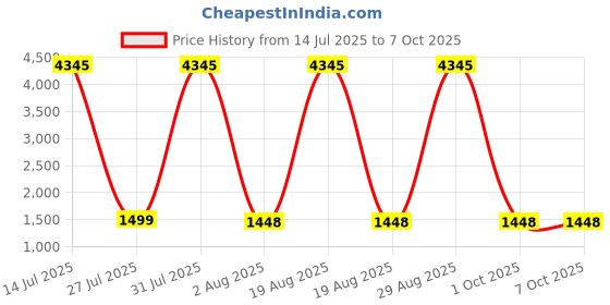 myntra.com DIVASTRI Abstract Printed Gotta Patti Round Neck Straight Kurta With Trousers And Dupatta divastri Price History Graph from 14 Jul 2025 to 6 Oct 2025