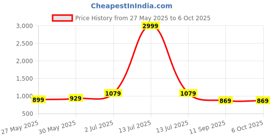 myntra.com DIVASTRI Abstract Printed Half and Half Saree divastri Price History Graph from 27 May 2025 to 5 Oct 2025