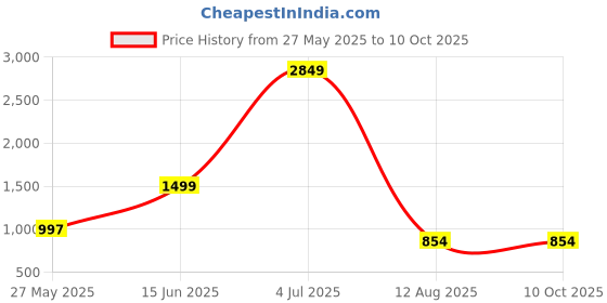 myntra.com DIVASTRI Abstract Printed Organza Saree divastri Price History Graph from 27 May 2025 to 10 Oct 2025
