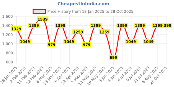 myntra.com DIVASTRI Abstract Printed Ready to Wear Saree divastri Price History Graph from 18 Jan 2025 to 28 Oct 2025