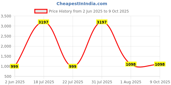 myntra.com DIVASTRI Abstract Printed Round Neck A-Line Kurta With Trousers divastri Price History Graph from 2 Jun 2025 to 9 Oct 2025