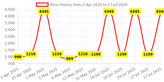 myntra.com DIVASTRI Abstract Printed Round Neck Straight Kurta With Trouser And Dupatta divastri Price History Graph from 2 Apr 2025 to 17 Jul 2025