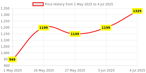 myntra.com DIVASTRI Abstract Printed Saree divastri Price History Graph from 1 May 2025 to 4 Jul 2025