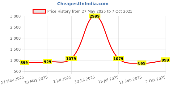 myntra.com DIVASTRI Abstract Printed Saree divastri Price History Graph from 27 May 2025 to 7 Oct 2025