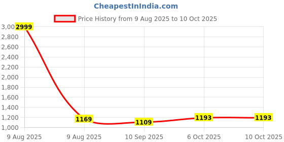 myntra.com DIVASTRI Abstract Printed Saree divastri Price History Graph from 9 Aug 2025 to 9 Oct 2025