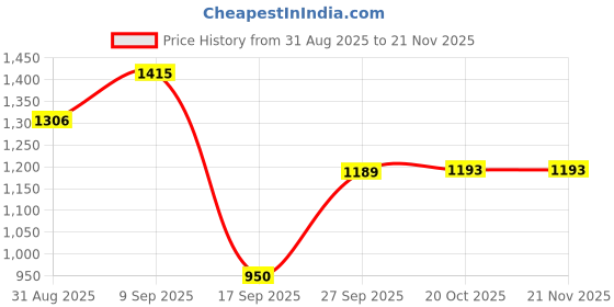 myntra.com DIVASTRI Abstract Printed Saree divastri Price History Graph from 31 Aug 2025 to 21 Nov 2025