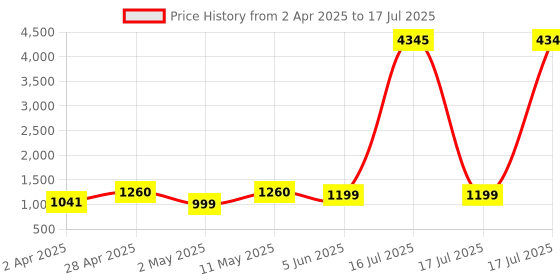 myntra.com DIVASTRI Abstract Printed Sequinned Straight Kurta With Trousers And Dupatta divastri Price History Graph from 2 Apr 2025 to 16 Jul 2025