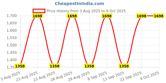 myntra.com DIVASTRI Abstract Printed Sequinned Unstitched Dress Material divastri Price History Graph from 3 Aug 2025 to 9 Oct 2025