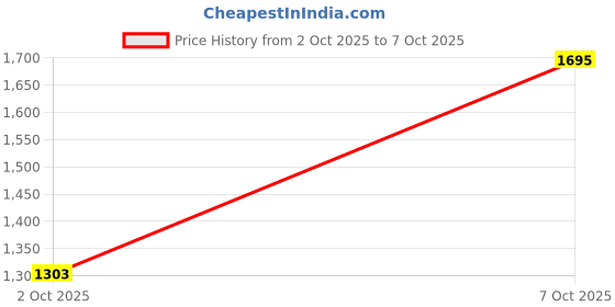 myntra.com DIVASTRI Abstract Printed Spread Collar Straight Kurta With Palazzos divastri Price History Graph from 2 Oct 2025 to 6 Oct 2025