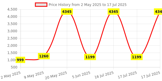 myntra.com DIVASTRI Abstract Printed V-Neck Straight Kurta With Trousers And Dupatta divastri Price History Graph from 2 May 2025 to 17 Jul 2025