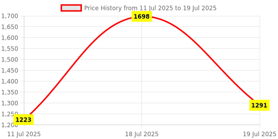 myntra.com DIVASTRI Abstract Printed Zari Festive Saree divastri Price History Graph from 11 Jul 2025 to 18 Jul 2025