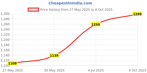 myntra.com DIVASTRI Abstract Printed Zari Saree divastri Price History Graph from 27 May 2025 to 6 Oct 2025
