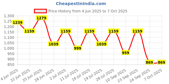 myntra.com DIVASTRI Abstract Printed Zari Tissue Saree divastri Price History Graph from 4 Jun 2025 to 7 Oct 2025