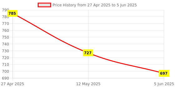 myntra.com DIVASTRI Abstract Printed ZariBrasso Saree divastri Price History Graph from 27 Apr 2025 to 5 Jun 2025