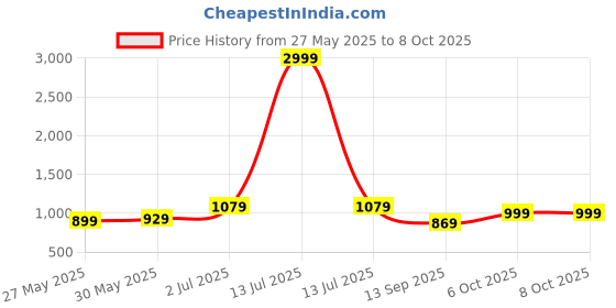 myntra.com DIVASTRI Abstract PrintedSaree with Unstitched Blouse Piece divastri Price History Graph from 27 May 2025 to 8 Oct 2025