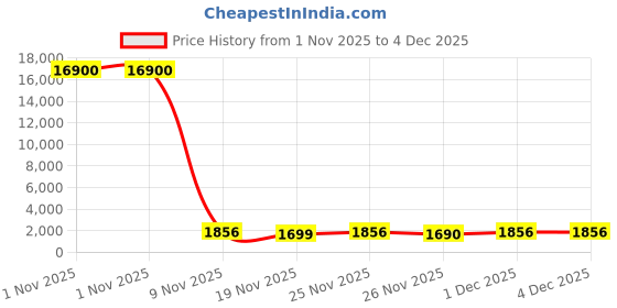 myntra.com DIVASTRI Adults-Women Mustard Kurta Sets divastri Price History Graph from 1 Nov 2025 to 4 Dec 2025