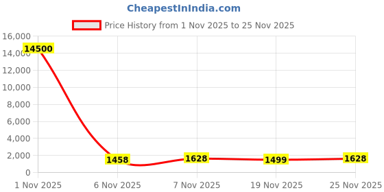 myntra.com DIVASTRI Adults-Women Red Kurta Sets divastri Price History Graph from 1 Nov 2025 to 25 Nov 2025
