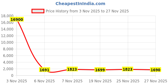 myntra.com DIVASTRI Adults-Women Rust Kurta Sets divastri Price History Graph from 3 Nov 2025 to 27 Nov 2025