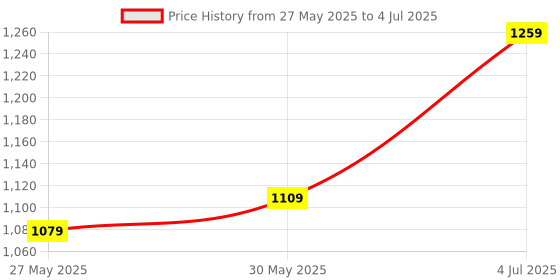 myntra.com DIVASTRI Ajrak Block Designer Block Print Saree divastri Price History Graph from 27 May 2025 to 4 Jul 2025