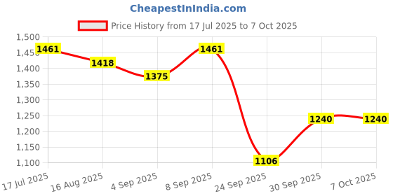 myntra.com DIVASTRI Ajrak Block Printed Ikat Saree divastri Price History Graph from 17 Jul 2025 to 6 Oct 2025