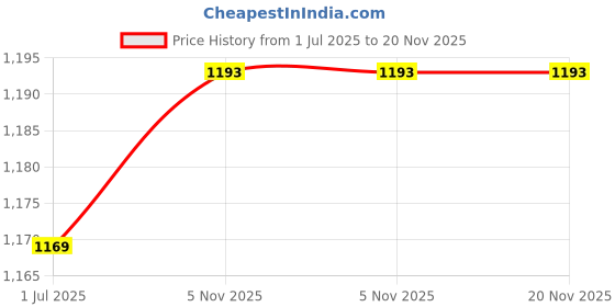 myntra.com DIVASTRI Ajrak Block Printed Saree divastri Price History Graph from 1 Jul 2025 to 19 Nov 2025