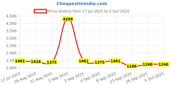 myntra.com DIVASTRI Ajrak Block Printed Zari Tissue Ikat Saree divastri Price History Graph from 17 Jul 2025 to 4 Oct 2025
