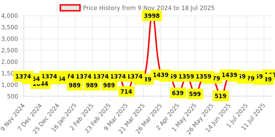 myntra.com DIVASTRI Ajrak Block Zari Pure Silk Designer Saree With Viscose border divastri Price History Graph from 9 Nov 2024 to 11 Jul 2025