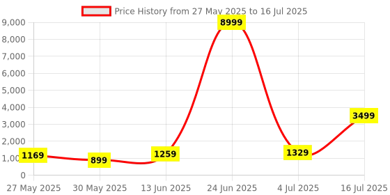 myntra.com DIVASTRI Ajrak Block Zari Saree divastri Price History Graph from 27 May 2025 to 16 Jul 2025