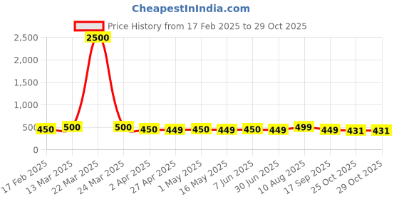 myntra.com DIVASTRI American Diamond Antique Gold-Plated Multistrand Evil Eye Bracelet divastri Price History Graph from 17 Feb 2025 to 28 Oct 2025