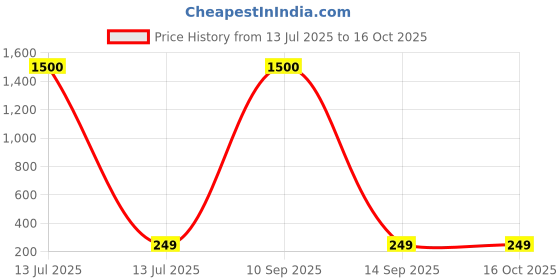 myntra.com divastri Anouk Silver-Plated Artificial Stones Studded And Pearls Beaded Contemporary Korean Studs divastri Price History Graph from 13 Jul 2025 to 15 Oct 2025