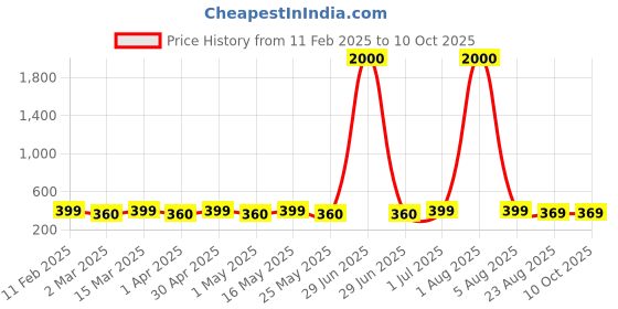 myntra.com DIVASTRI Anti Tarnish Gold-Plated Heart Shaped Chandbalis divastri Price History Graph from 11 Feb 2025 to 10 Oct 2025