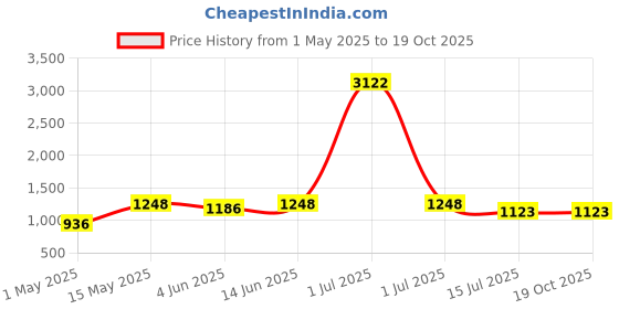 myntra.com DIVASTRI Aparna Floral Print Sequinned Saree divastri Price History Graph from 1 May 2025 to 18 Oct 2025