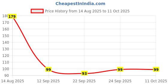 myntra.com DIVASTRI Artificial Stones Studded & Beaded Claw Clip divastri Price History Graph from 14 Aug 2025 to 11 Oct 2025