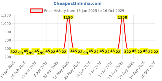 myntra.com DIVASTRI Artificial Stones Studded Dome Shaped Oxidised Jhumkas divastri Price History Graph from 15 Jan 2025 to 15 Oct 2025