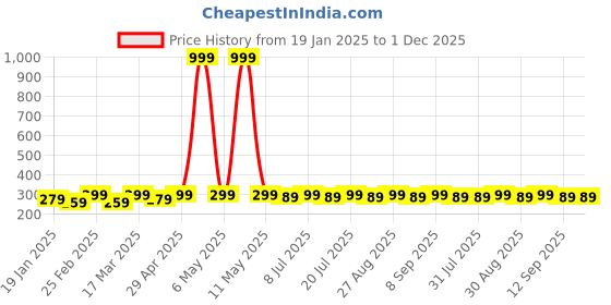 myntra.com DIVASTRI Artificial Stones Studded Floral Studs divastri Price History Graph from 19 Jan 2025 to 1 Dec 2025