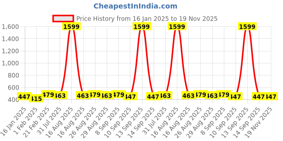 myntra.com DIVASTRI Artificial Stones Studded Geometric Drop Earrings divastri Price History Graph from 16 Jan 2025 to 19 Nov 2025