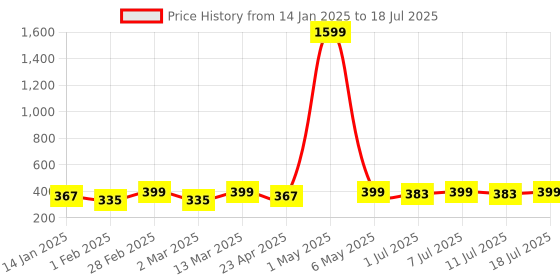 myntra.com DIVASTRI Artificial Stones Studded Geometric Drop Earrings divastri Price History Graph from 14 Jan 2025 to 11 Jul 2025