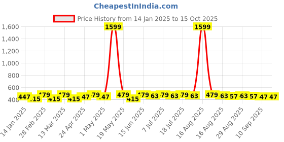 myntra.com DIVASTRI Artificial Stones Studded Geometric Drop Earrings divastri Price History Graph from 14 Jan 2025 to 14 Oct 2025