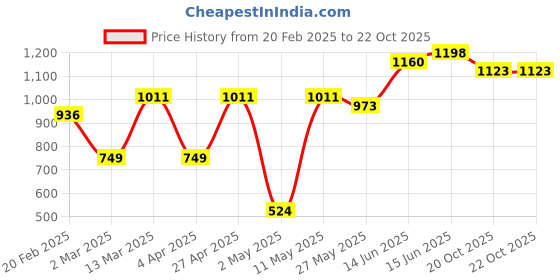myntra.com DIVASTRI Bandhani Chanderi Saree divastri Price History Graph from 20 Feb 2025 to 22 Oct 2025
