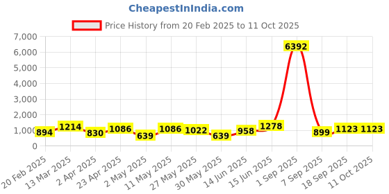 myntra.com DIVASTRI Bandhani Chanderi Saree divastri Price History Graph from 20 Feb 2025 to 10 Oct 2025